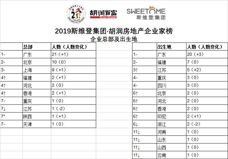 史上最严调控，50强房企老板财富变化多大？许家印缩水450亿蝉联地产首富 | 2019斯维登集团·胡润房地产企业家榜