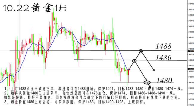 叶海锐：10.22黄金上涨总是遭到打压，今日会延续下跌吗?