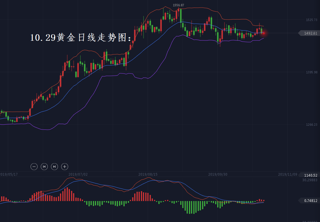 分析师张琅：10.29黄金原油同涨齐跌，究竟为何？