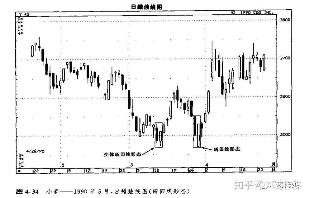 日本蜡烛图系列（6）— 反转形态之“刺透形态”