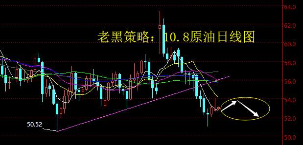 老黑策略：10.8原油分析策略