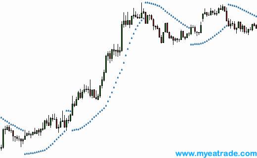 SAR，抛物线指标（Parabolic SAR）