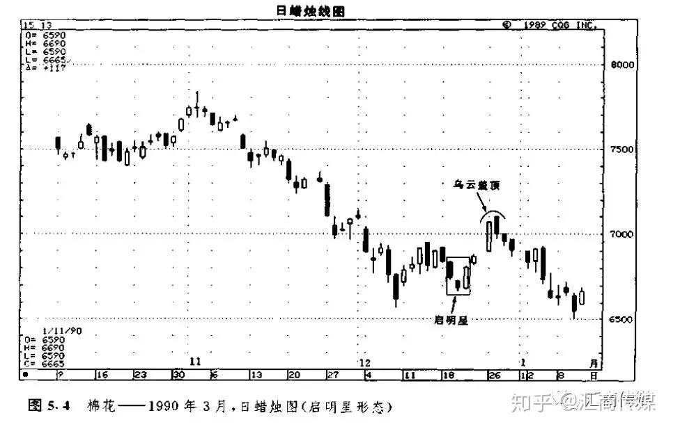 日本蜡烛图系列（7）— 星线之“启明星形态”