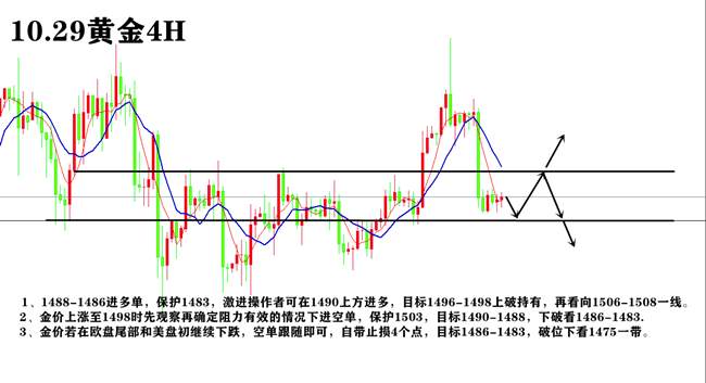 叶海锐：10.29黄金冲高回落横盘调整，后市分析及操作策略推送。