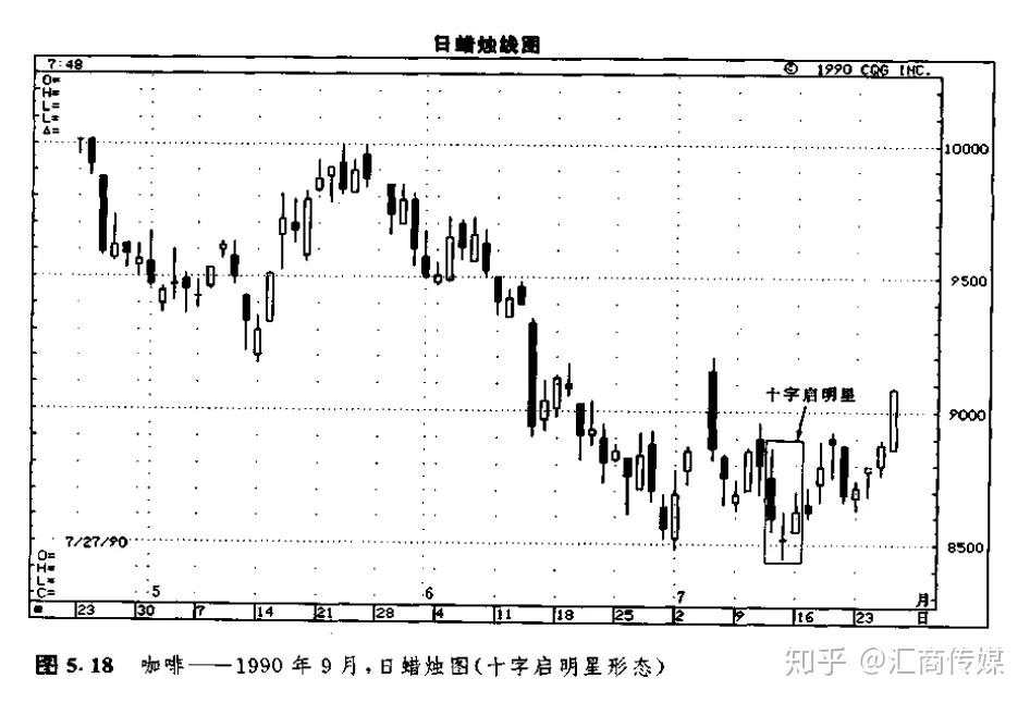 日本蜡烛图系列（9）— 星线之“十字启明星/黄昏星形态”