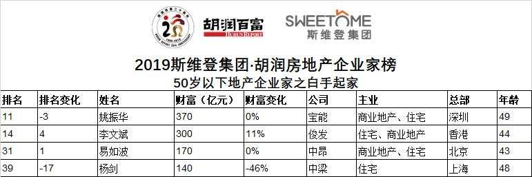 史上最严调控，50强房企老板财富变化多大？许家印缩水450亿蝉联地产首富 | 2019斯维登集团·胡润房地产企业家榜