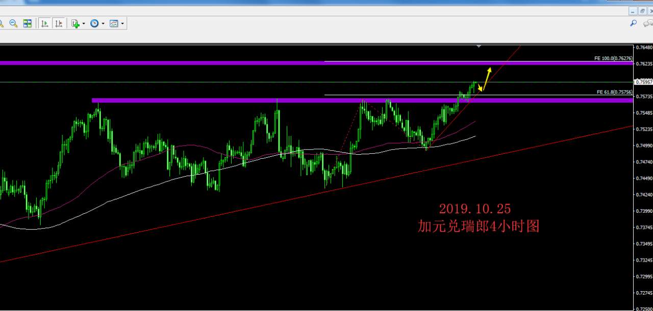 2019.10.25加元兑瑞郎冲击5连阳 关注多头交易机会