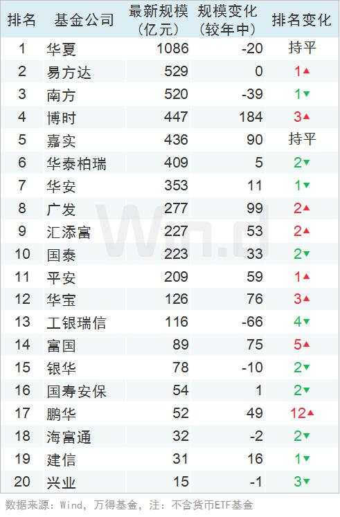 2019年基金公司三季度规模排行榜