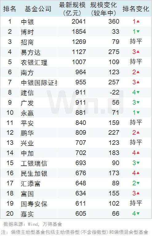 2019年基金公司三季度规模排行榜