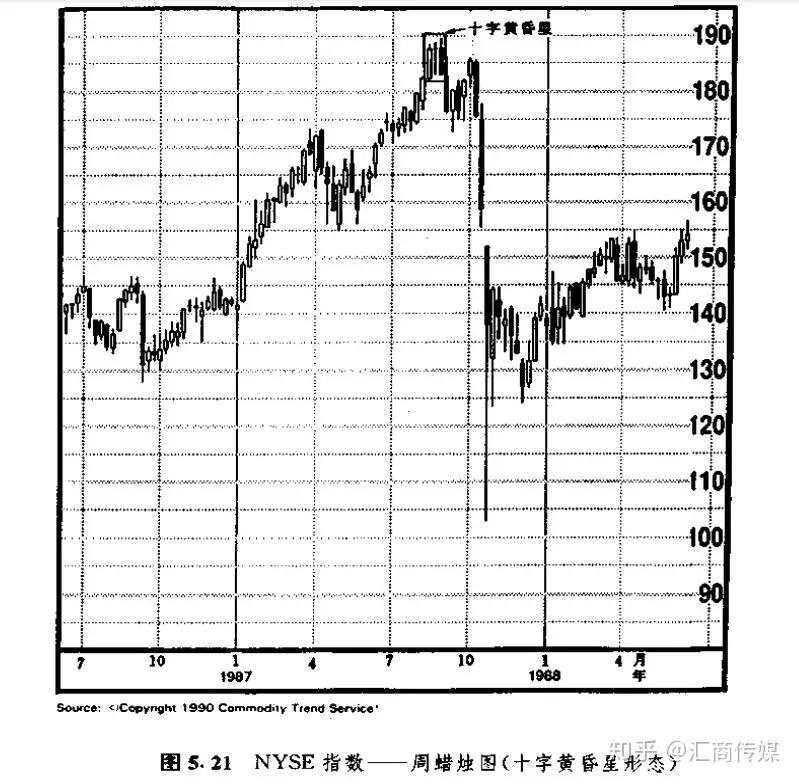 日本蜡烛图系列（9）— 星线之“十字启明星/黄昏星形态”