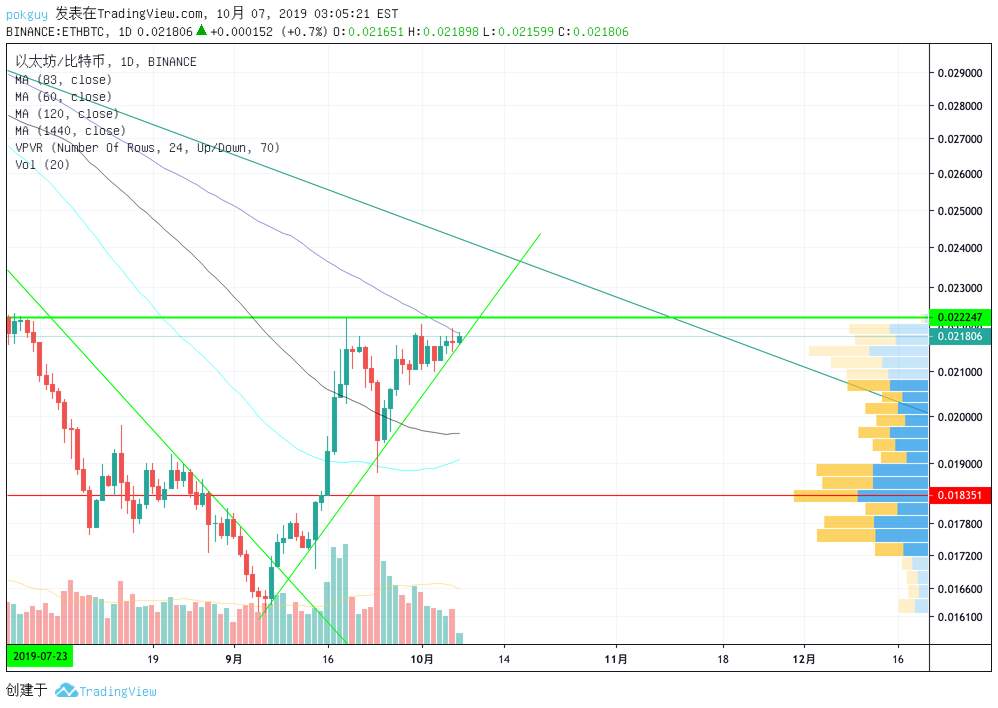 ETH/BTC：多头旗型等待突破