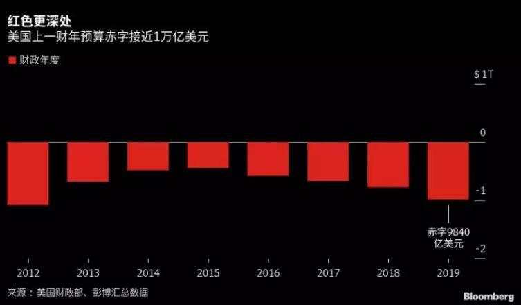 看点 | 逼近1万亿美元！美国年度预算赤字扩大26% 创七年之最！