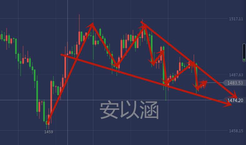 安以涵：10.16黄金阴跌不追空，早盘1481多