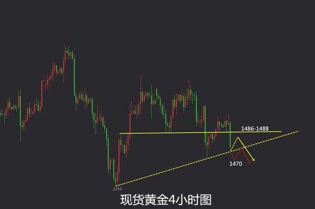 鹰眼谈金：10.15黄金精准判断大幅获利 为什么被套的总是你？