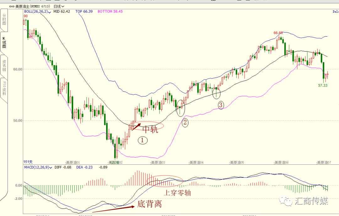 布林带配合macd