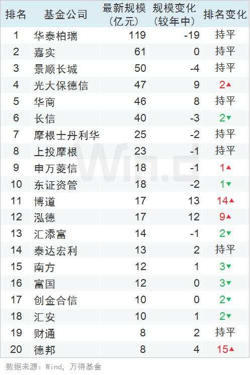 2019年基金公司三季度规模排行榜