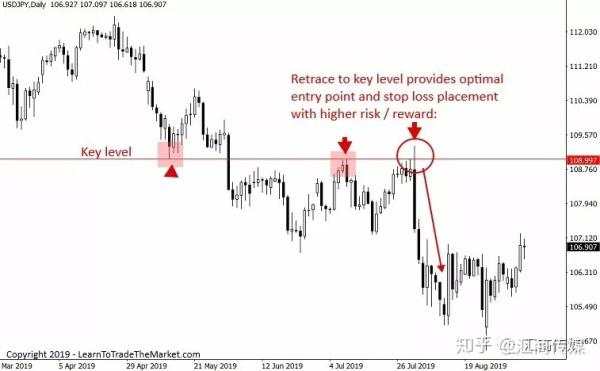 交易回撤，我只用这六种入场方式，一用一个准！