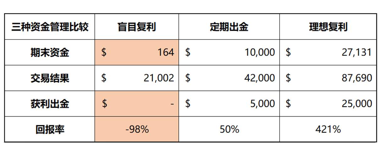 零基础跟随进阶之路