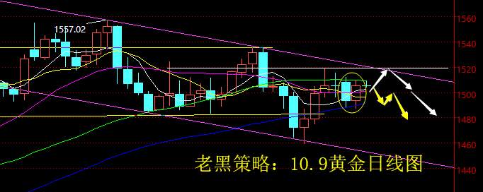 老黑策略：10.9黄金分析策略