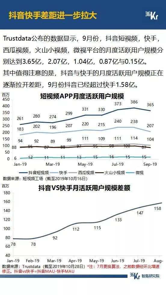 5G 大战年末将至，拼多多月活超过 2 个京东，抖音快手差距拉大，广告环境有望好转 | 9月智氪数据