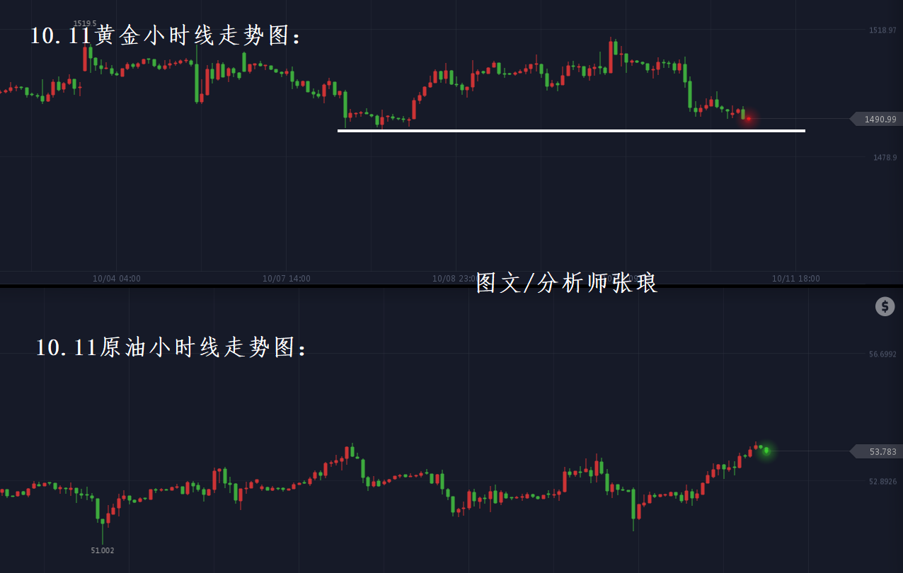 张琅：10.11黄金、原油短线虽有震荡，金多油空思路不变
