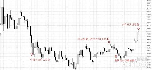 黄金 属性 降息 货币 比特 信用