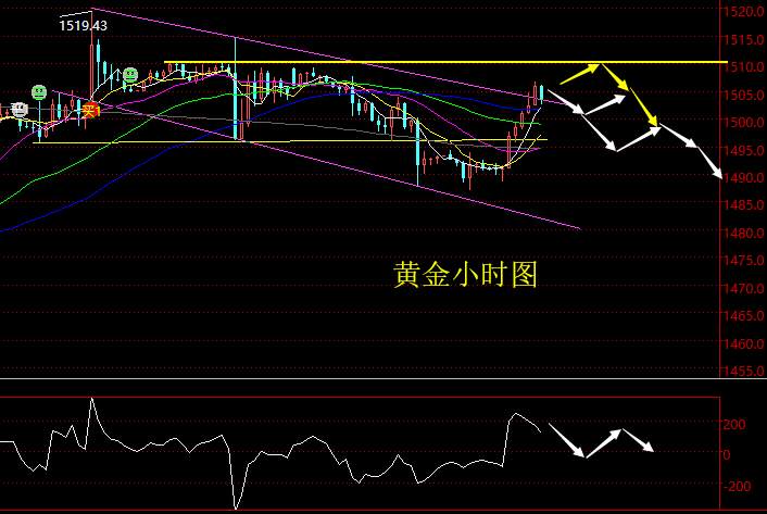 老黑策略：10.8晚盘黄金分析策略