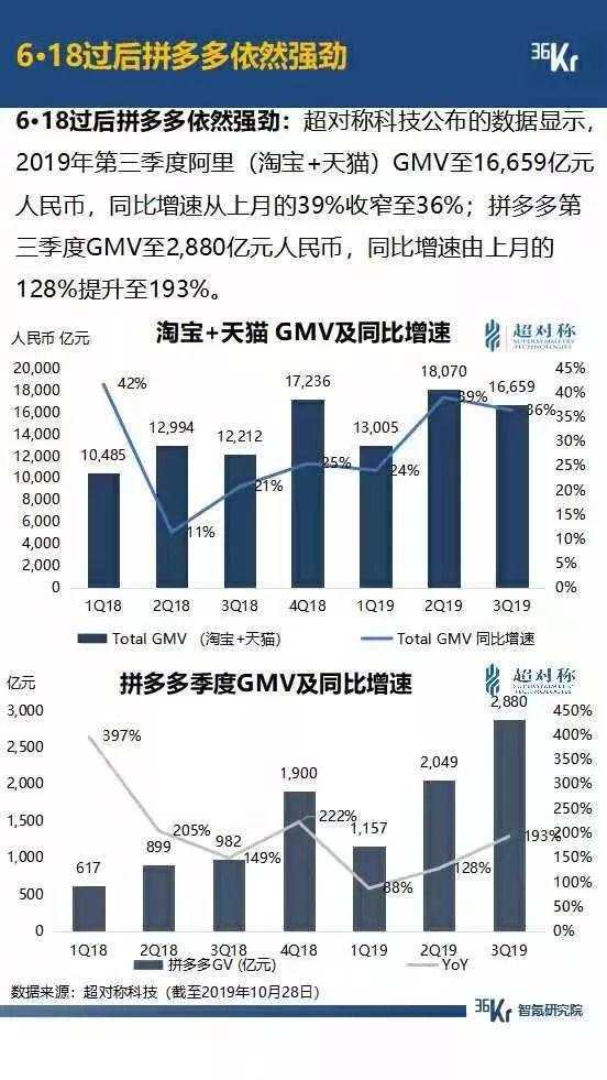 5G 大战年末将至，拼多多月活超过 2 个京东，抖音快手差距拉大，广告环境有望好转 | 9月智氪数据