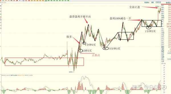 盈利100%，从15秒买点持有到5分钟买点---交易那些事儿