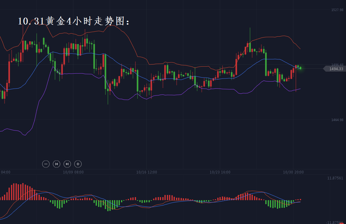 分析师张琅：10.31黄金，原油隔夜双线空单，今日策略调整
