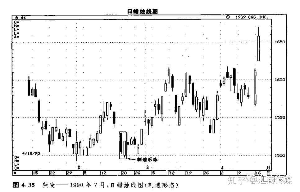 日本蜡烛图系列（6）— 反转形态之“刺透形态”