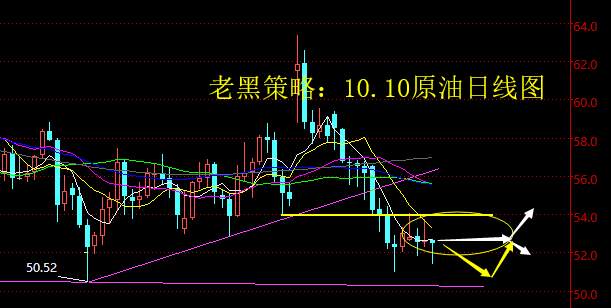 老黑策略：10.10原油分析策略