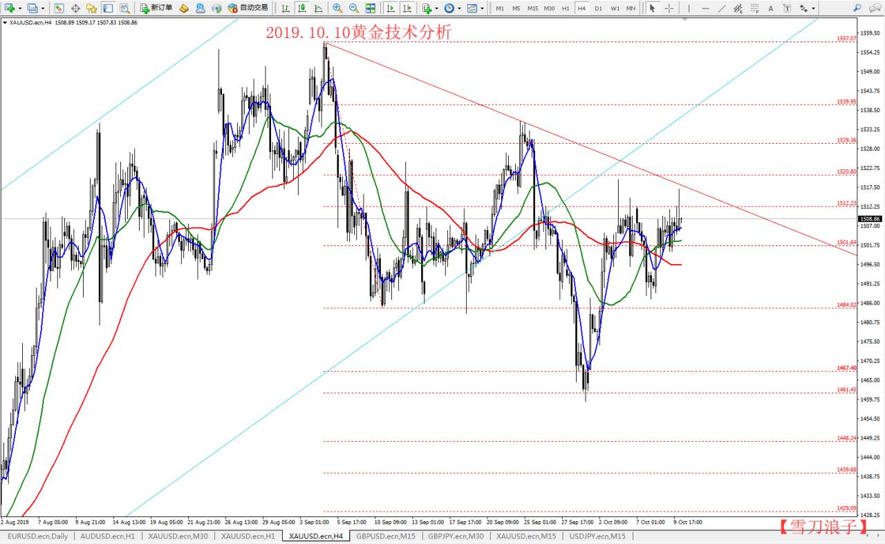 #交易笔记有奖挑战赛#2019.10.10黄金技术分析