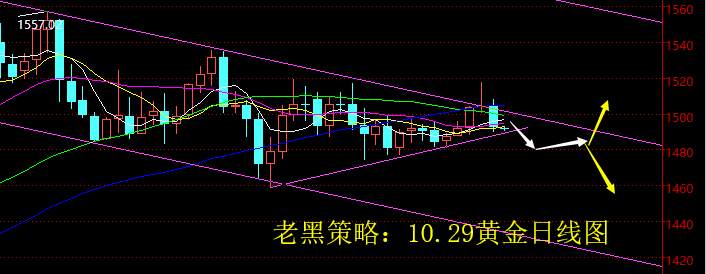 老黑策略：10.29黄金分析策略