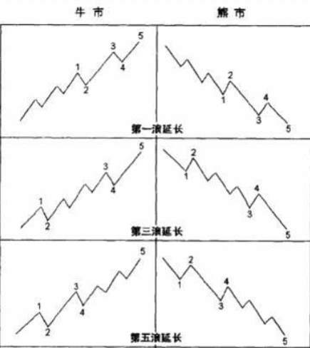 悟本堂：艾略特波浪理论之----推动浪