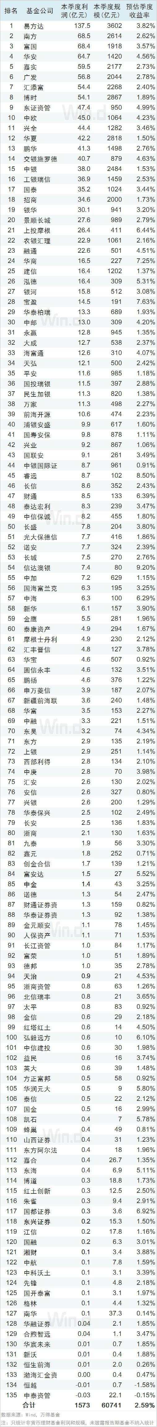 2019年基金公司三季度规模排行榜