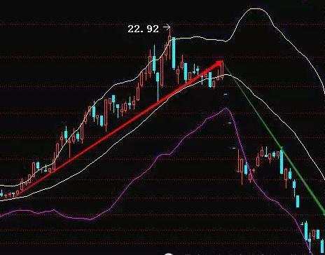 期货老手的交易技法！布林线的四个主要功能，你知道几个？