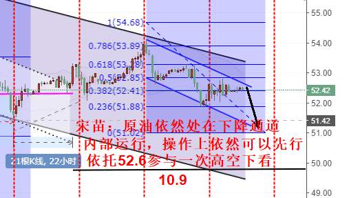 浩伟论金：10.9黄金留意冲高回落.原油依旧弱势震荡