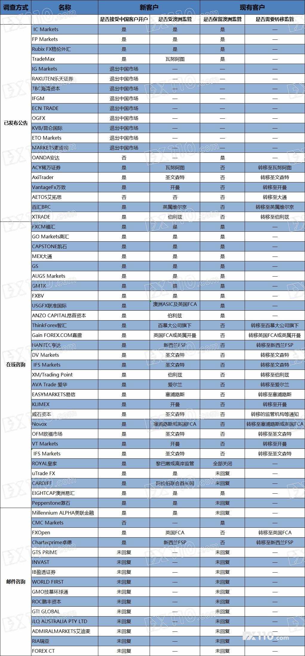 ASIC新规下 ，澳洲各券商应对措施现状大调查