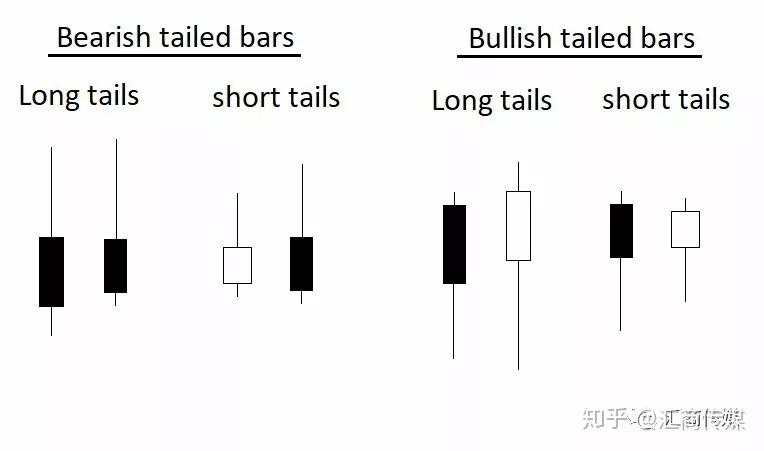 百万美元外汇交易大赛冠军：认识6种类型的Tailed Bar蜡烛图交易策略