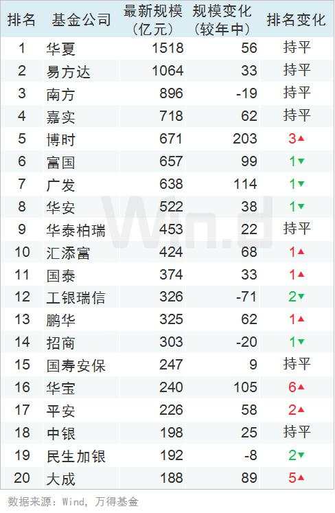 2019年基金公司三季度规模排行榜