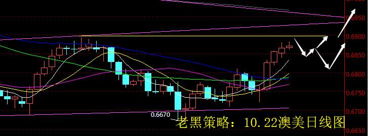 老黑策略：10.22外汇分析策略
