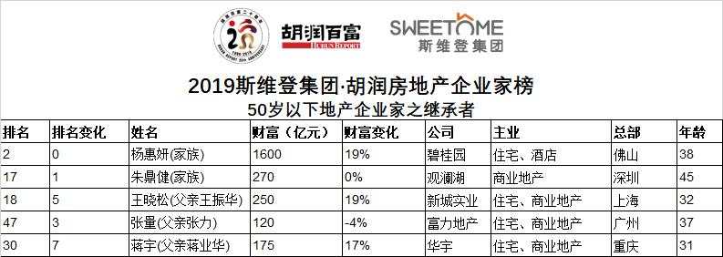 史上最严调控，50强房企老板财富变化多大？许家印缩水450亿蝉联地产首富 | 2019斯维登集团·胡润房地产企业家榜