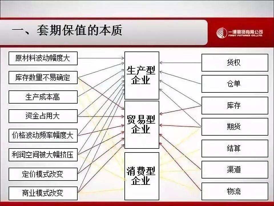玩转套期保值必看：是不是只有在行情大跌的时候，你才会想起套期保值？