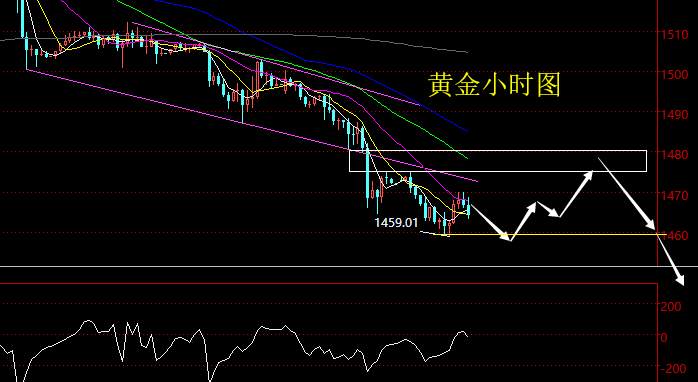 老黑策略：10.1晚盘黄金分析策略