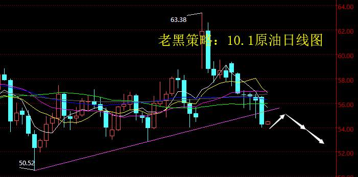 老黑策略：10.1原油分析策略