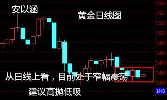 安以涵：11.28黄金还会涨吗？日内震荡，高抛低吸，月底破1450