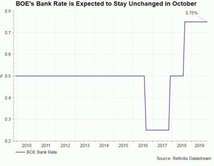 BOE Preview – Maintaining Dovish Stance although No-Deal Brexit Less  Likely