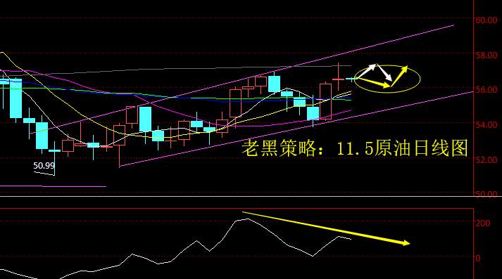 老黑策略：11.5原油分析策略