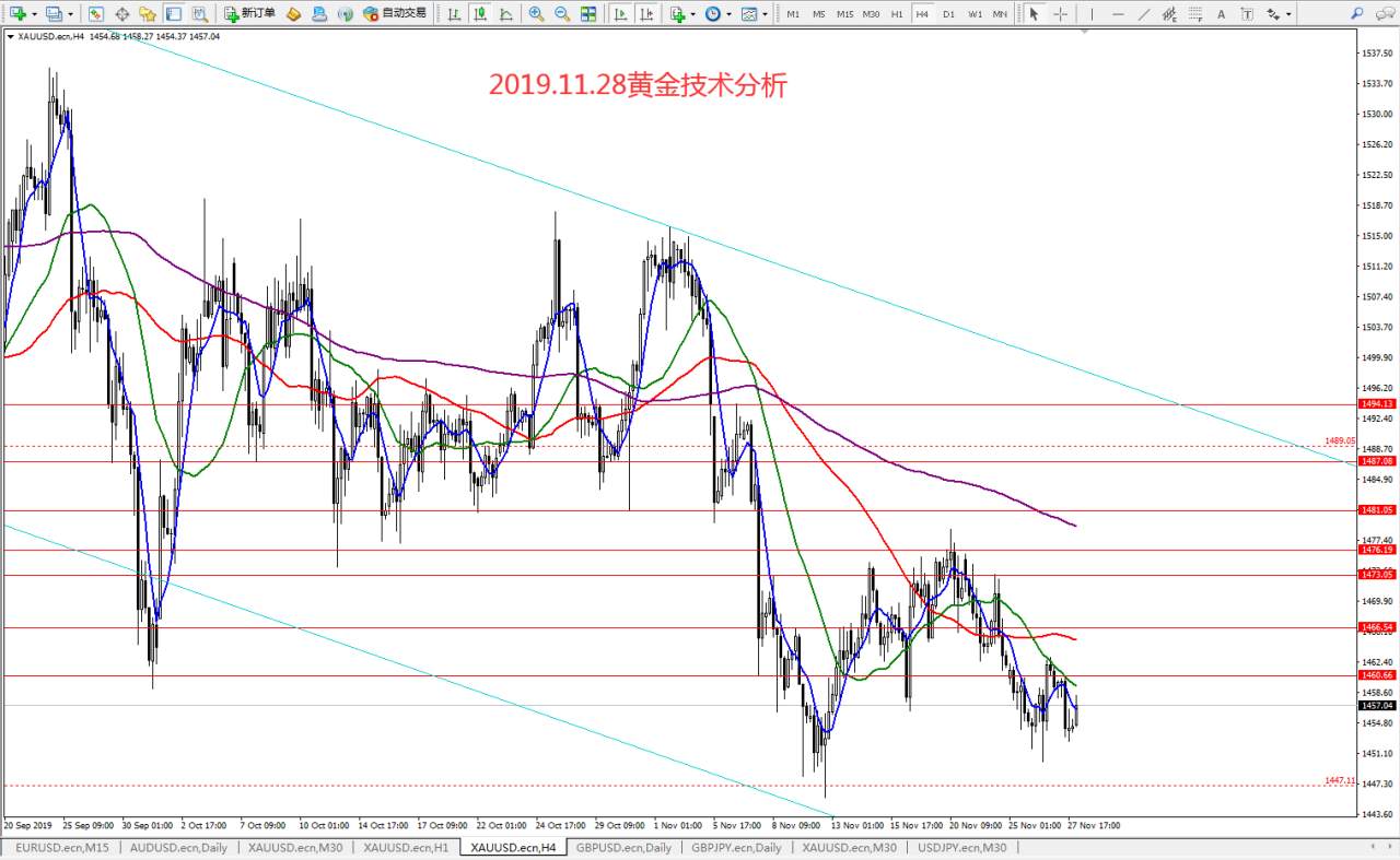 #今日策略分析#2019.11.28黄金技术分析
